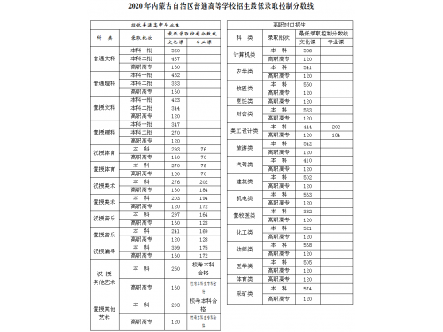 内蒙古2020高考分数线：文科一批520分 理科